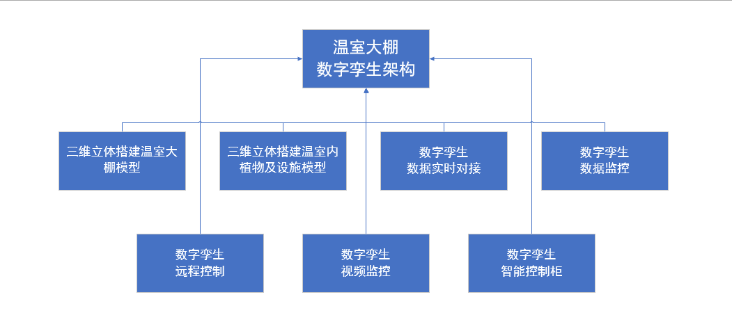 溫室大棚智能化管理，河南蘭幻靈活運(yùn)用數(shù)字孿生技術(shù)
